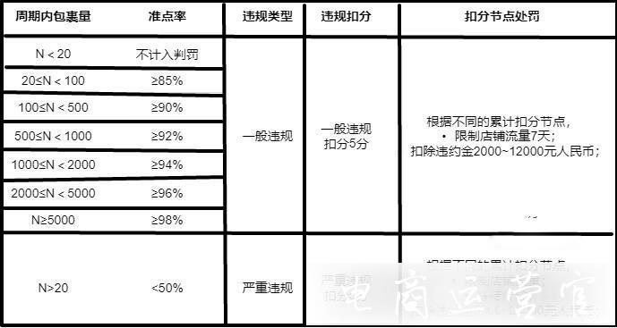 小紅書(shū)薯店超期發(fā)貨怎么判定?超期發(fā)貨有什么處罰?